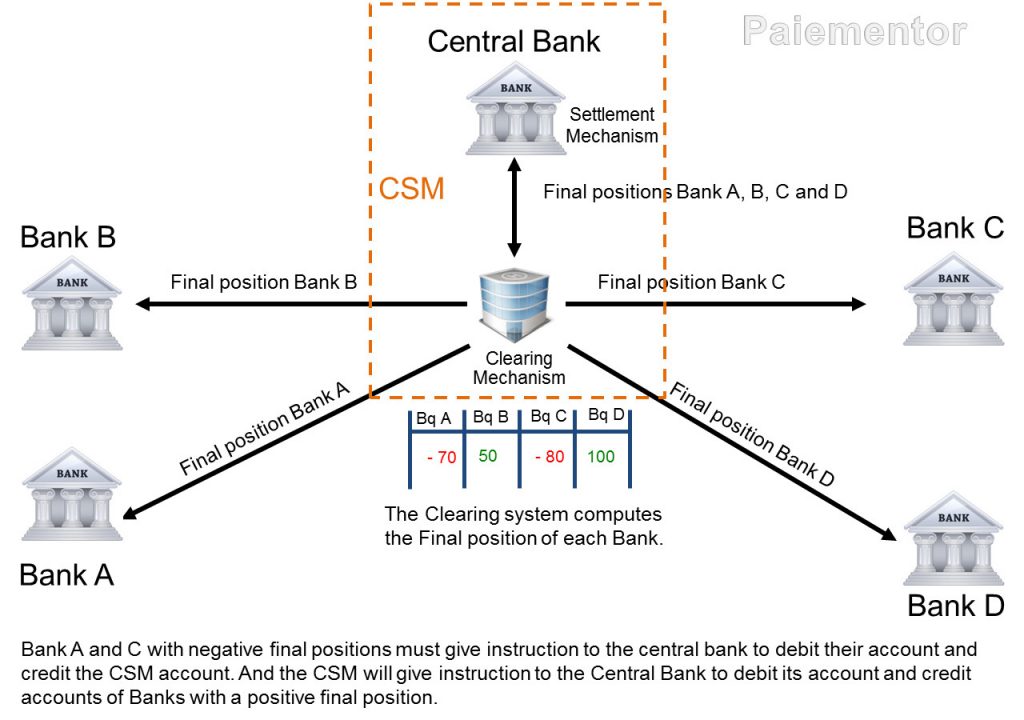 Clearing And Settlement Mechanisms Multilateral Clearing