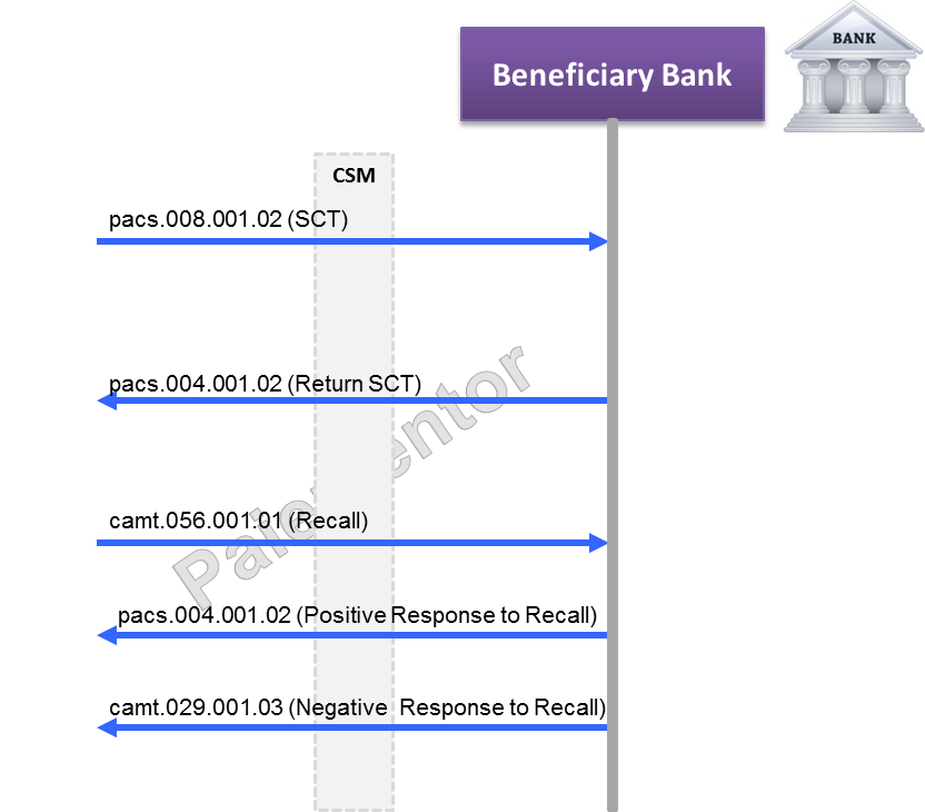 Focus On Sct Beneficiary Bank Messages In The Interbank Space