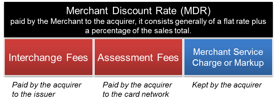 Image result for merchant discount rates images