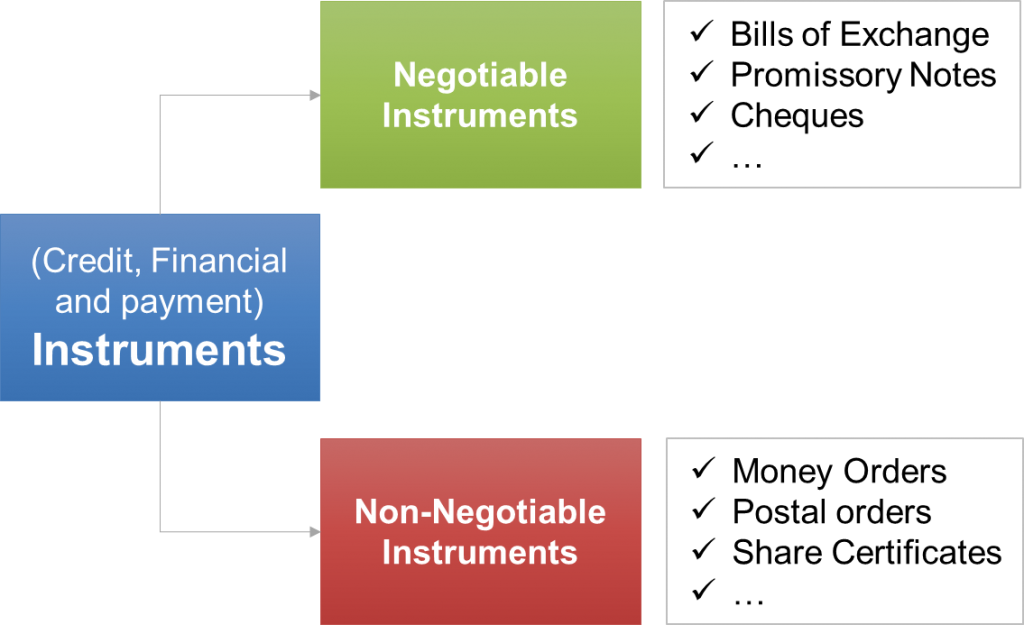 Negotiable Instruments Definition And Analysis Paiementor