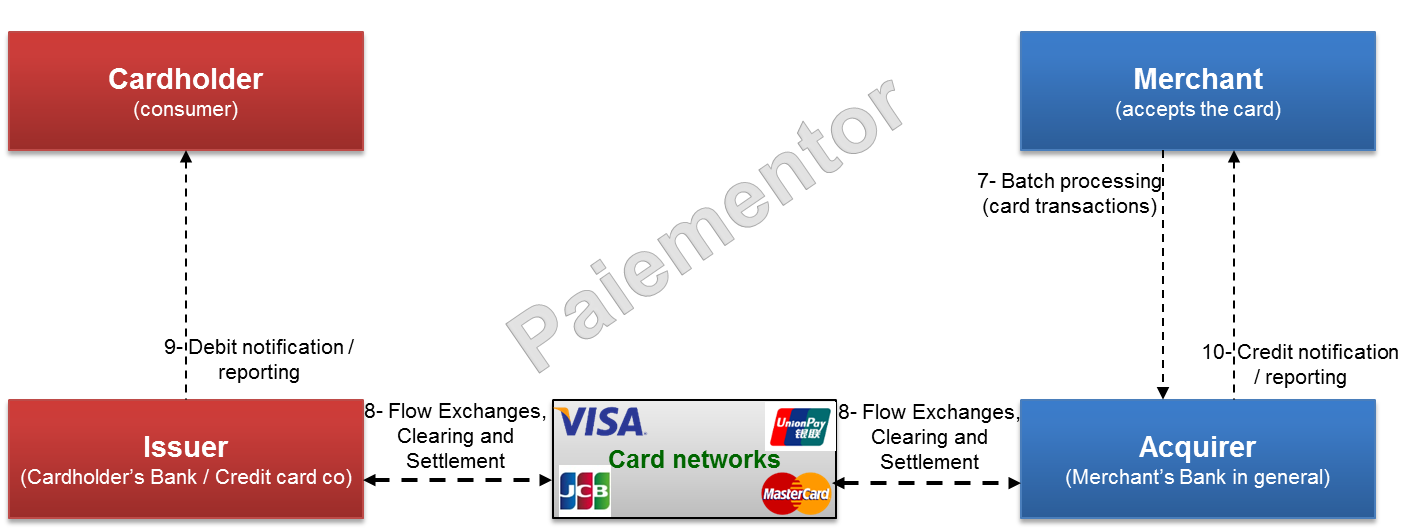 T t payment перевод. MASTERCARD payment Gateway. T/T payment что это. L/C payment что это. Card transaction.