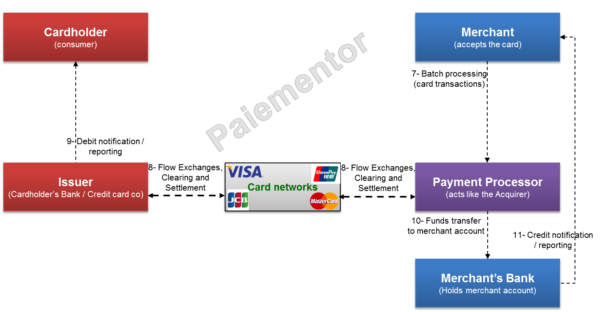 How Card Payments Processing Works! Paiementor.com