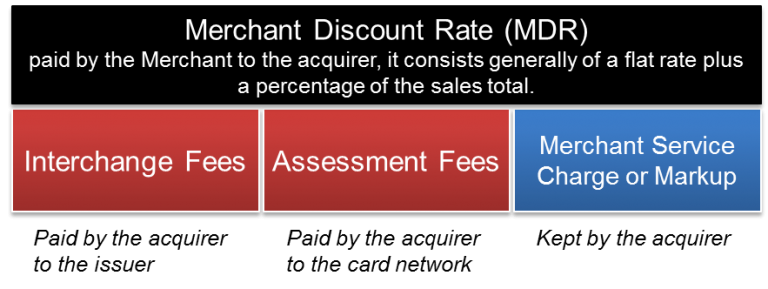 payment-card-processing-fees-and-their-distribution-paiementor