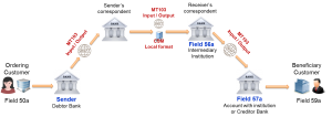 SWIFT Serial and Cover payments | Paiementor