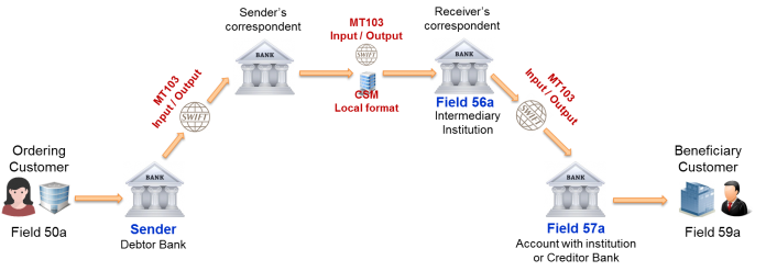 SWIFT Serial and Cover payments | Paiementor