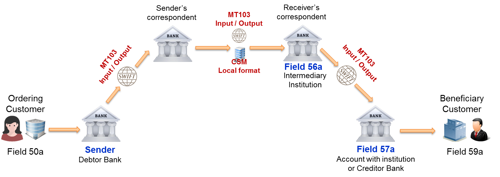 SWIFT Serial And Cover Payments Paiementor