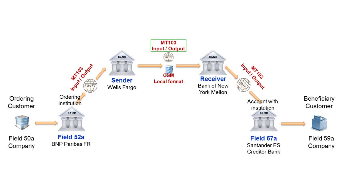 SWIFT MT103 serial payment analysis 2/3 | Paiementor