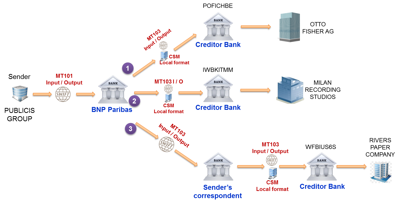 Swift format. Mt103 Swift. МТ 103 Свифт форма. Swift Формат мт103. Swift mt202.