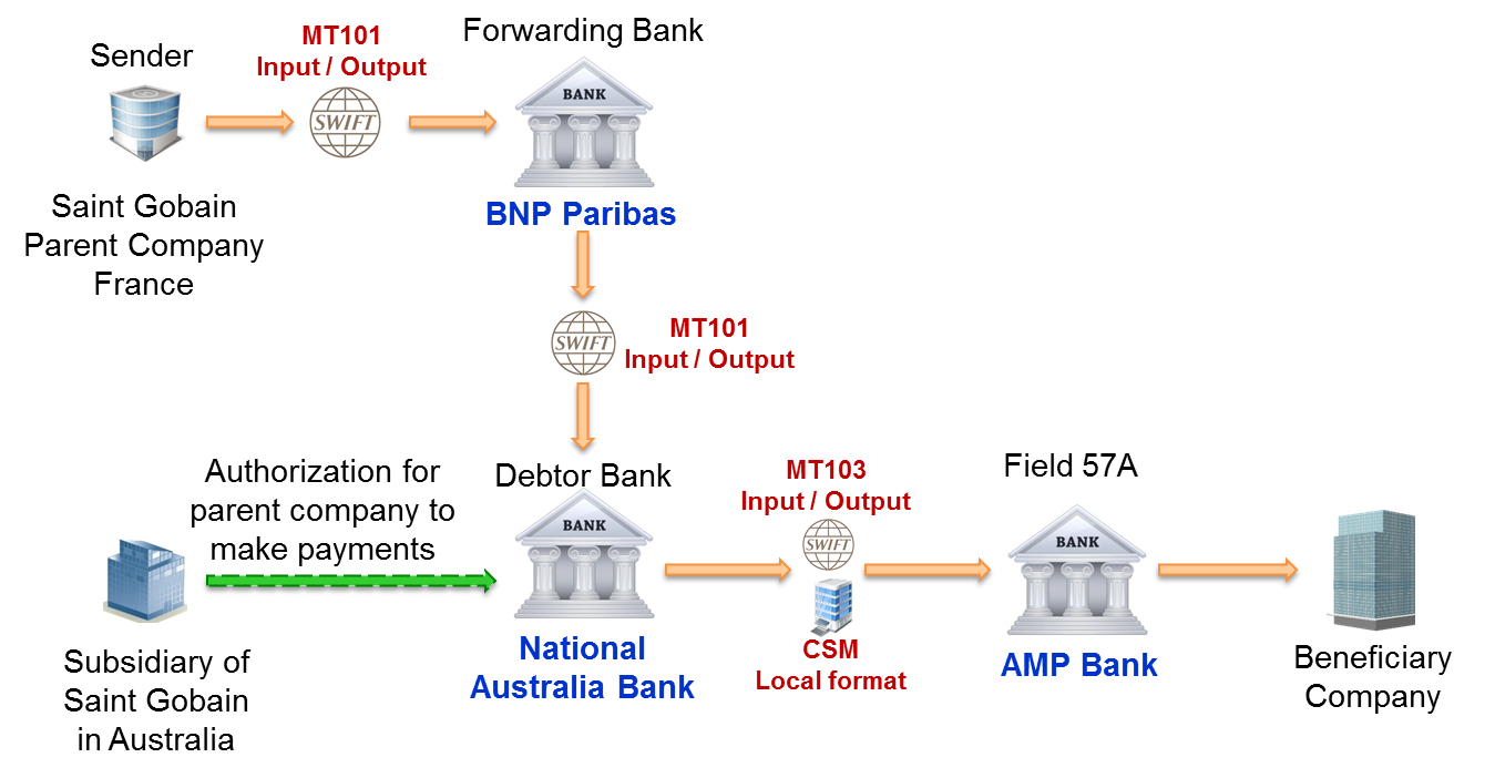 Beneficiary's bank перевод. Свифт платежная система. МТ 103 Свифт что это. Схема работы Свифт. Свифт МТ 101.