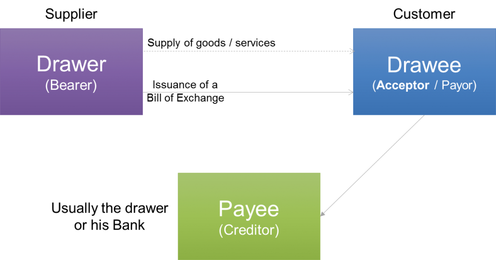 drawer drawee and payee meaning in bill of exchange