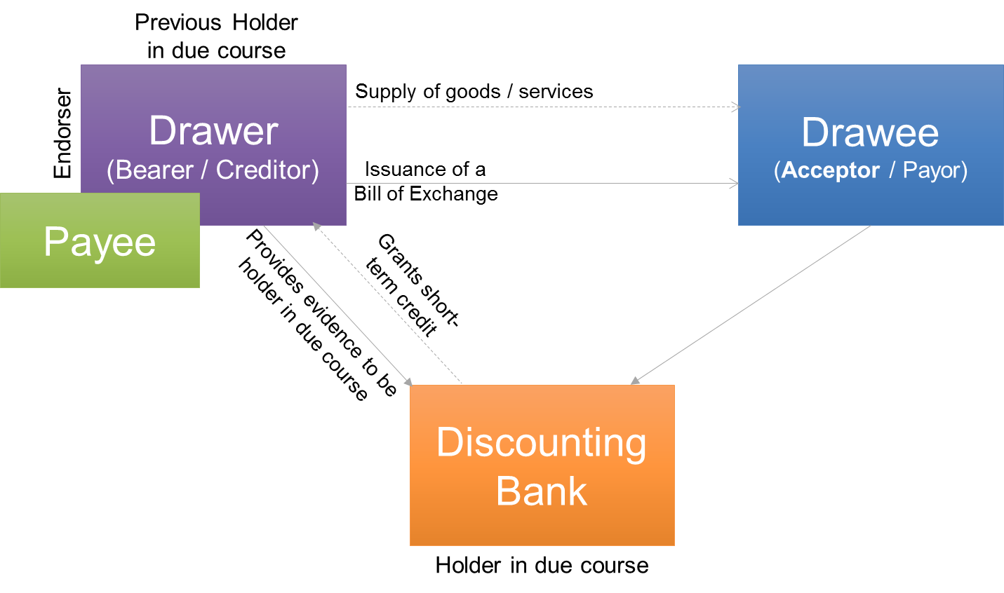 Exchange act. Bill of Exchange. Drawer and drawee. Endorsement Bill of Exchange. Supply of goods and services.