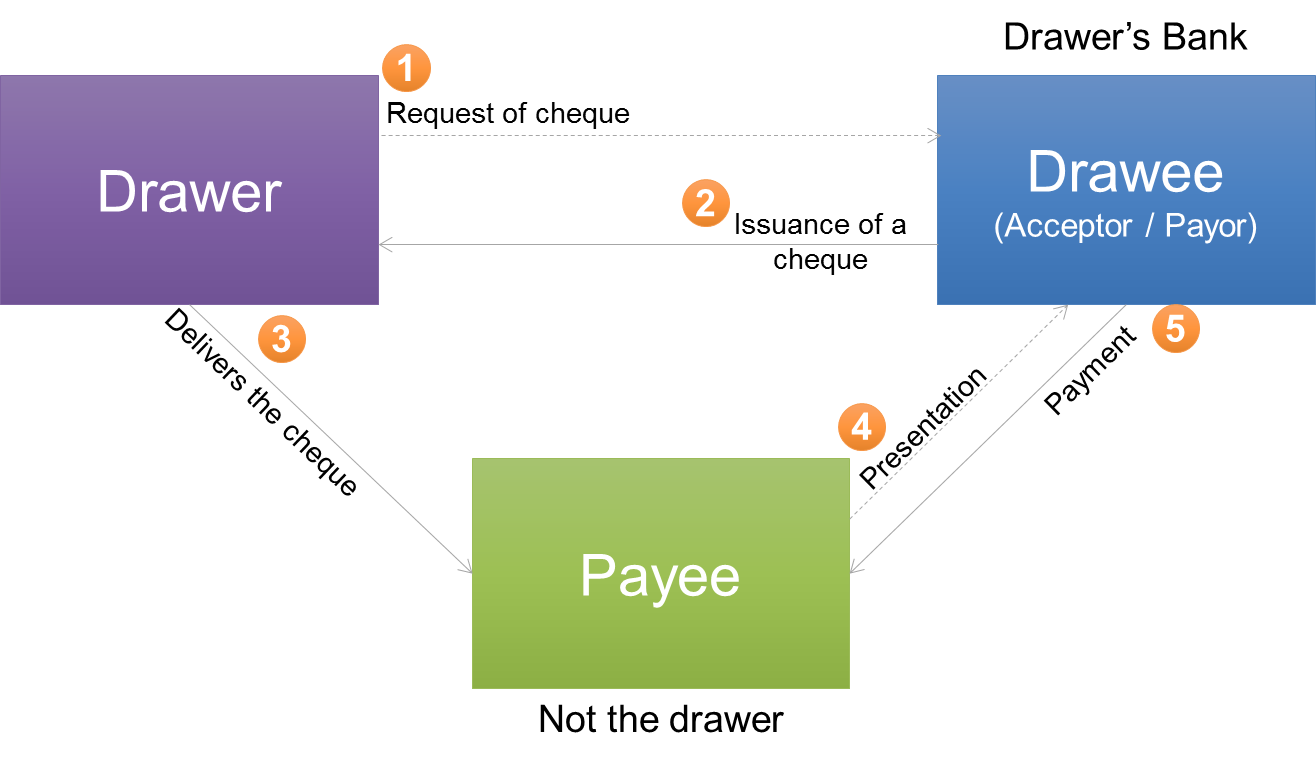 Negotiable instruments Definition and analysis Paiementor